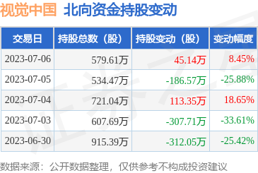 视觉中国(000681):7月6日北向资金增持45.14万股